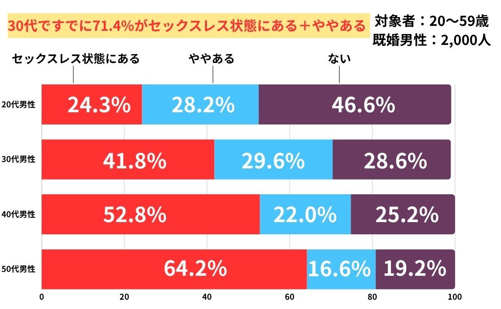 【性別・年代別】配偶者とセックスレス状態にありますか？
対象者：20～59歳
既婚男性：2,000人
20代男性
セックスレス状態にある 24.3%
ややある 28.2%
ない　46.6%
30代男性
セックスレス状態にある 41.8%
ややある 29.6%
ない　28.6%
40代男性
セックスレス状態にある 52.8%
ややある 22%
ない　25.2%
50代男性
セックスレス状態にある 64.2%
ややある 16.6%
ない　19.2%
30代ですでに71.4%がセックスレス状態にある＋ややある